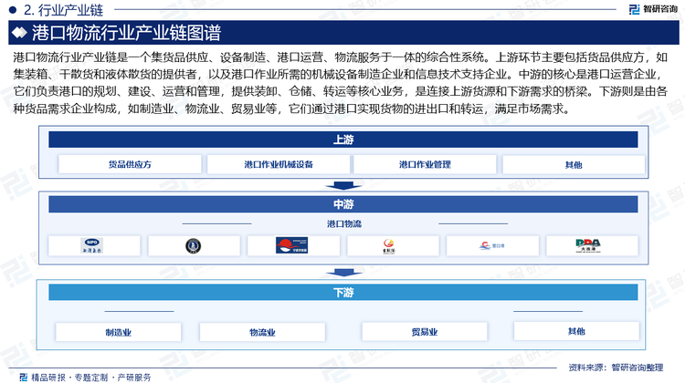 港口物流行业产业链是一个集货品供应、设备制造、港口运营、物流服务于一体的综合性系统。上游环节主要包括货品供应方，如集装箱、干散货和液体散货的提供者，以及港口作业所需的机械设备制造企业和信息技术支持企业。中游的核心是港口运营企业，它们负责港口的规划、建设、运营和管理，提供装卸、仓储、转运等核心业务，是连接上游货源和下游需求的桥梁。下游则是由各种货品需求企业构成，如制造业、物流业、贸易业等，它们通过港口实现货物的进出口和转运，满足市场需求。