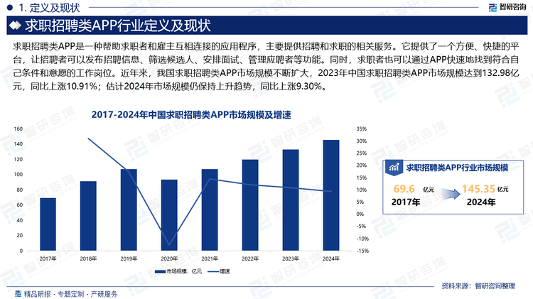 随着我国经济的增长和人才市场的活跃，企业对人才的需求日益旺盛。求职招聘类APP作为连接求职者和企业的桥梁，其市场需求持续增加。特别是在疫情之后，线上招聘成为企业招聘的主要方式，进一步推动求职招聘类APP发展。此外，随着移动互联网的普及和5G、大数据、人工智能等新技术的应用，求职招聘类APP的功能和用户体验得到了显著提升，吸引了更多用户使用，进一步推动行业市场规模扩大。2023年中国求职招聘类APP市场规模达到132.98亿元，同比上涨10.91%；估计2024年市场规模仍保持上升趋势，同比上涨9.30%。