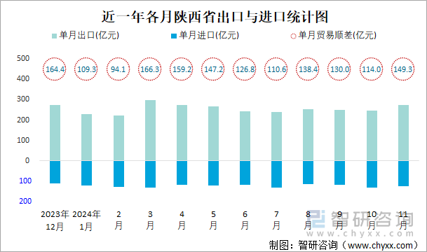 近一年各月陕西省出口与进口统计图