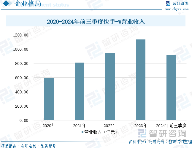 2020-2024年前三季度快手-W營業(yè)收入