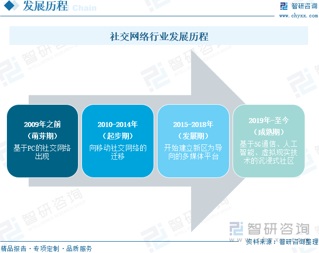 社交網絡行業(yè)發(fā)展歷程