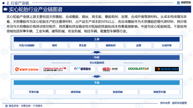 实心轮胎产业链上游主要包括天然橡胶、合成橡胶、钢丝、再生胶、橡胶助剂、炭黑、合成纤维等原材料。从成本构成情况来看，天然橡胶作为实心轮胎生产的主要原材料，占产品生产成本的50%以上，而合成橡胶作为天然橡胶的替代原材料，其价格变动与天然橡胶价格波动密切相关，其质量和供应稳定性对轮胎的性能和成本有着直接影响。中游为实心轮胎制造。下游应用领域包括军事车辆、工业车辆、建筑机械、农业机械、拖挂车辆、载重型车辆等行业。