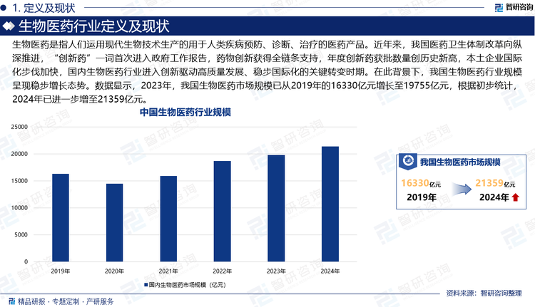 生物医药是指人们运用现代生物技术生产的用于人类疾病预防、诊断、治疗的医药产品，主要包括化学药品、中药，以及生物药品。近年来，我国医药卫生体制改革向纵深推进，“创新药”一词首次进入政府工作报告，药物创新获得全链条支持，年度创新药获批数量创历史新高，本土企业国际化步伐加快，国内生物医药行业进入创新驱动高质量发展、稳步国际化的关键转变时期。在此背景下，我国生物医药行业市场规模呈现稳步增长态势。数据显示，2023年，我国生物医药市场规模已从2019年的16330亿元增长至19755亿元，根据初步统计，2024年已进一步增至21359亿元。未来，随着生物技术的不断进步、人口老龄化加剧以及人们对健康需求的不断提升，生物医药产业发展前景将日益广阔。