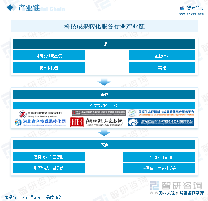 科技成果转化服务行业产业链