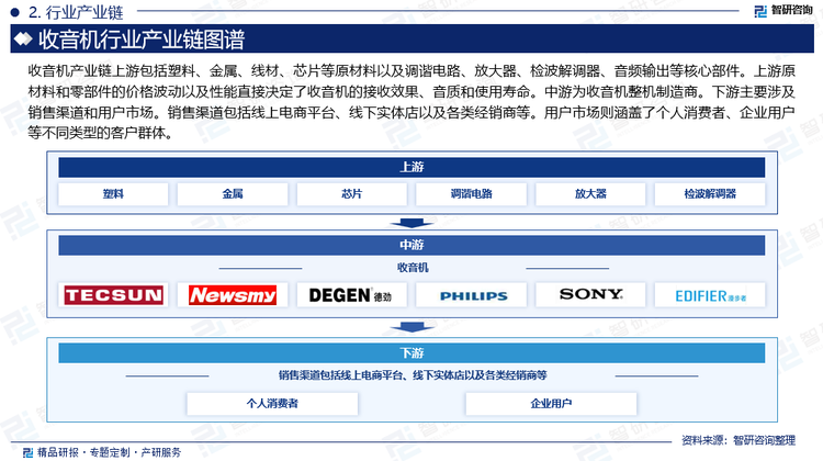 收音机产业链上游包括塑料、金属、线材、芯片等原材料以及调谐电路、放大器、检波解调器、音频输出等核心部件。上游原材料和零部件的价格波动以及性能直接决定了收音机的接收效果、音质和使用寿命。中游为收音机整机制造商，它们将上游提供的原材料和零部件组装成完整的收音机产品。这些制造商在技术研发、产品创新、生产管理和质量控制等方面展开激烈竞争，以争夺市场份额。下游主要涉及销售渠道和用户市场。销售渠道包括线上电商平台、线下实体店以及各类经销商等。用户市场则涵盖了个人消费者、企业用户等不同类型的客户群体。