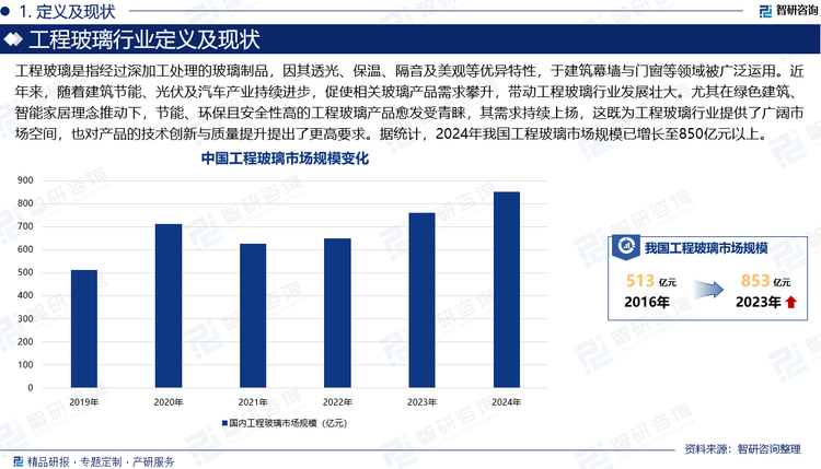 工程玻璃是指经过深加工处理的玻璃制品，因其透光、保温、隔音及美观等优异特性，于建筑幕墙与门窗等领域被广泛运用。近年来，随着建筑节能、光伏及汽车产业持续进步，促使相关玻璃产品需求攀升，带动工程玻璃行业发展壮大。尤其在绿色建筑、智能家居理念推动下，节能、环保且安全性高的工程玻璃产品愈发受青睐，其需求持续上扬，这既为工程玻璃行业提供了广阔市场空间，也对产品的技术创新与质量提升提出了更高要求。据统计，2024年我国工程玻璃市场规模已增长至850亿元以上。