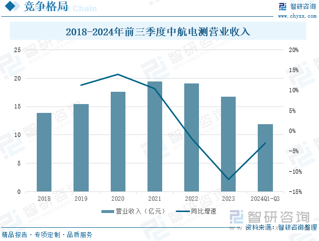 2018-2024年前三季度中航電測(cè)營(yíng)業(yè)收入