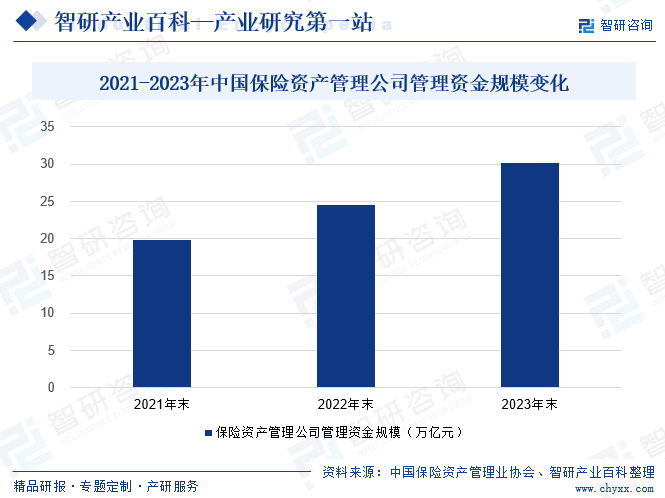 2021-2023年中國(guó)保險(xiǎn)資產(chǎn)管理公司管理資金規(guī)模變化