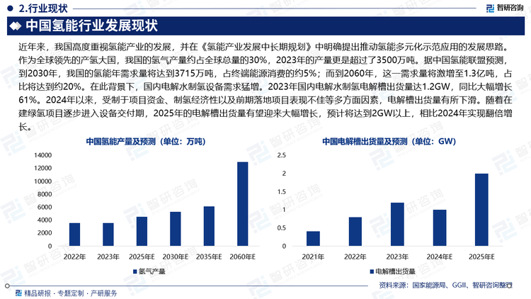 近年来，我国高度重视氢能产业的发展，并在《氢能产业发展中长期规划》中明确提出推动氢能多元化示范应用的发展思路。作为全球领先的产氢大国，我国的氢气产量约占全球总量的30%，2023年的产量更是超过了3500万吨。据中国氢能联盟预测，到2030年，我国的氢能年需求量将达到3715万吨，占终端能源消费的约5%；而到2060年，这一需求量将激增至1.3亿吨，占比将达到约20%。在此背景下，国内电解水制氢设备需求猛增。2023年国内电解水制氢电解槽出货量达1.2GW，同比大幅增长61%。2024年以来，受制于项目资金、制氢经济性以及前期落地项目表现不佳等多方面因素，电解槽出货量有所下滑。随着在建绿氢项目逐步进入设备交付期，2025年的电解槽出货量有望迎来大幅增长，预计将达到2GW以上，相比2024年实现翻倍增长。