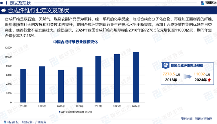 合成纤维是以石油、天然气、煤及农副产品等为原料，经一系列的化学反应，制成合成高分子化合物，再经加工而制得的纤维。近年来随着社会的发展和相关技术的提升，我国合成纤维制造行业生产技术水平不断提高，再加上合成纤维性能的优越性日益突出，使得行业不断发展壮大。数据显示，2024年我国合成纤维行业市场规模由2018年的7278.5亿元增长至11000亿元，期间年复合增长率为7.13%。