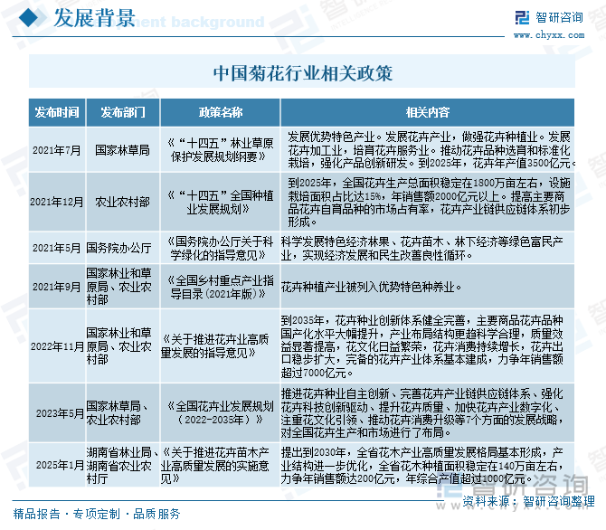 中国菊花行业相关政策