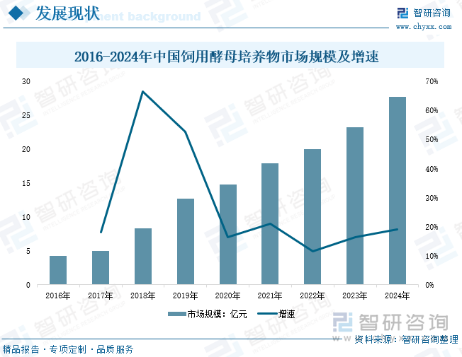 2016-2024年中国饲用酵母培养物市场规模及增速