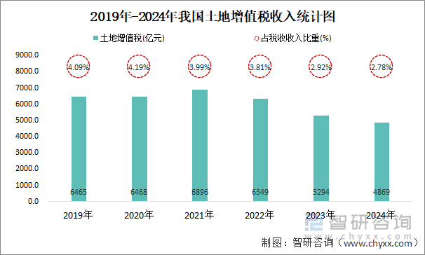 2019年-2024年我国土地增值税收入统计图