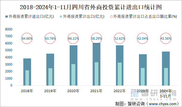 2018-2024年1-11月四川省外商投资累计进出口统计图