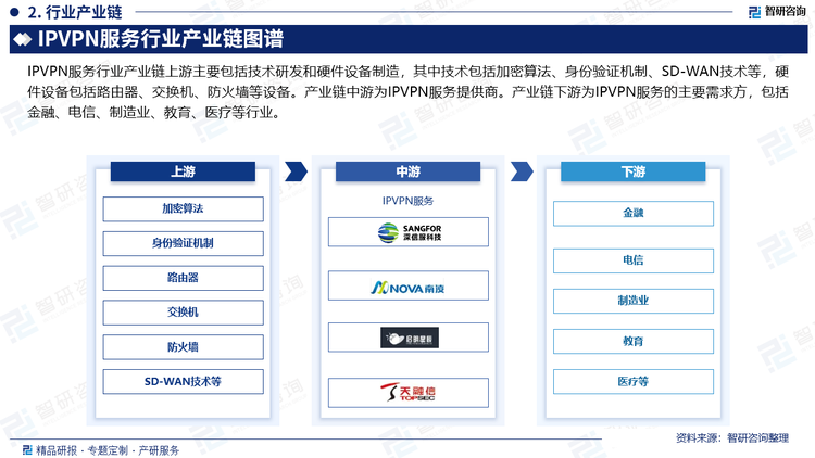 IPVPN服务行业产业链上游主要包括技术研发和硬件设备制造，其中技术包括加密算法、身份验证机制、SD-WAN技术等，硬件设备包括路由器、交换机、防火墙等设备。产业链中游为IPVPN服务提供商。产业链下游为IPVPN服务的主要需求方，包括金融、电信、制造业、教育、医疗等行业。