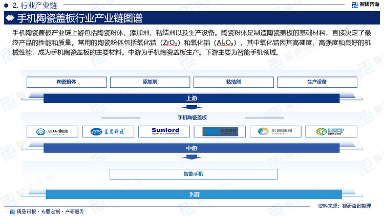 手机陶瓷盖板产业链上游包括陶瓷粉体、添加剂、粘结剂以及生产设备。陶瓷粉体是制造陶瓷盖板的基础材料，直接决定了最终产品的性能和质量。常用的陶瓷粉体包括氧化锆（ZrO₂）和氧化铝（Al₂O₃），其中氧化锆因其高硬度、高强度和良好的机械性能，成为手机陶瓷盖板的主要材料。市场上常见添加剂以及粘结剂包括钇稳定氧化锆（YSZ）、硅酸盐、聚乙烯醇（PVA）、环氧树脂等；生产设备包括注塑机、干压机、流延机、研磨机、抛光机等。中游为手机陶瓷盖板生产。下游主要为智能手机领域。