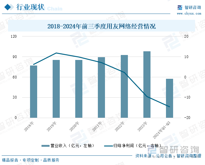 2018-2024年前三季度用友网络经营情况