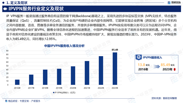 随着全球信息化进程的加速推进，中国IPVPN服务行业迎来了前所未有的发展机遇。近年来，得益于政府对信息化建设的重视及政策支持，中国IPVPN市场规模持续扩大，展现出强劲的增长潜力。2023年，中国IP-VPN业务收入为85.49亿元，同比增长12.95%。在企业层面，随着云计算、大数据等技术的广泛应用，企业对高效、安全、灵活的网络连接需求日益增长，推动了IPVPN服务的普及和深化。从技术角度看，IPVPN技术不断进步，从传统的基于MPLS的技术到如今基于SDN/NFV的智能化解决方案，提高了网络性能，降低了运营成本。同时，5G、IPv6等新技术的逐步商用，为IPVPN技术带来了更多发展机遇。