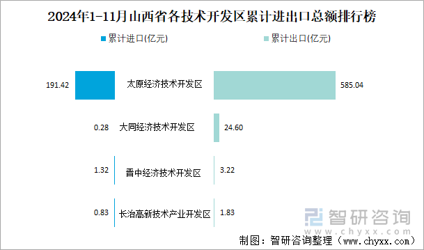 2024年1-11月山西省各技术开发区累计进出口总额排行榜