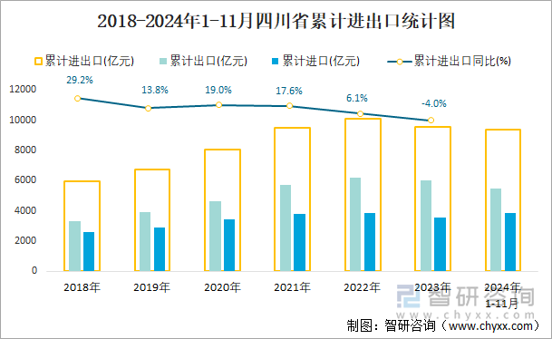 2018-2024年1-11月四川省累计进出口统计图