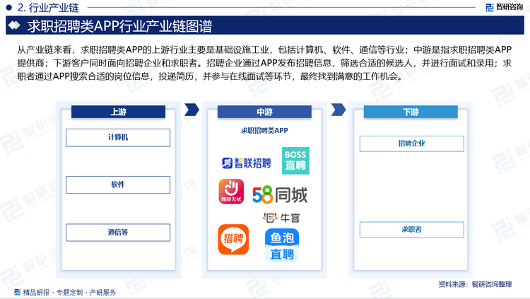 从产业链来看，求职招聘类APP的上游行业主要是基础设施工业，包括计算机、软件、通信等行业；中游是指求职招聘类APP提供商；下游客户同时面向招聘企业和求职者。招聘企业通过APP发布招聘信息，筛选合适的候选人，并进行面试和录用；求职者通过APP搜索合适的岗位信息，投递简历，并参与在线面试等环节，最终找到满意的工作机会。