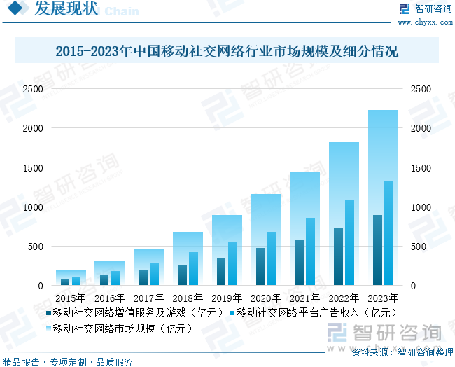 2015-2023年中國移動社交網絡行業(yè)市場規(guī)模及細分情況