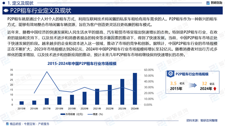 近年来，随着中国经济的快速发展和人民生活水平的提高，汽车租赁市场呈现出快速增长的态势。特别是P2P租车行业，在政府的鼓励和支持下，以及技术进步和消费者观念的转变等多重因素的推动下，得到了快速发展。当前，中国P2P租车市场正处于快速发展的阶段。越来越多的企业和资本进入这一领域，推动了市场的竞争和创新。据统计，中国P2P租车行业的市场规模正在不断扩大，2023年市场规模达到26亿元，2024年中国P2P租车行业市场规模将增长至32亿元。随着消费者对出行方式多样化的需求增加，以及技术进步和创新应用的推动，预计未来几年P2P租车市场将继续保持快速增长的态势。