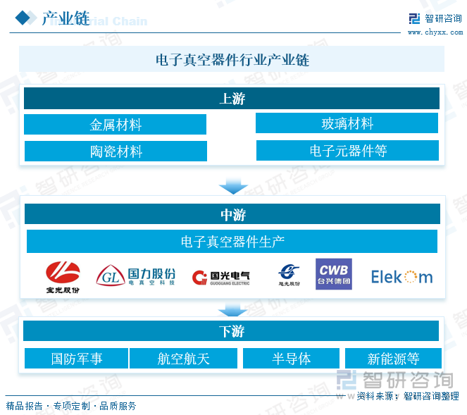 電子真空器件行業(yè)產(chǎn)業(yè)鏈 
