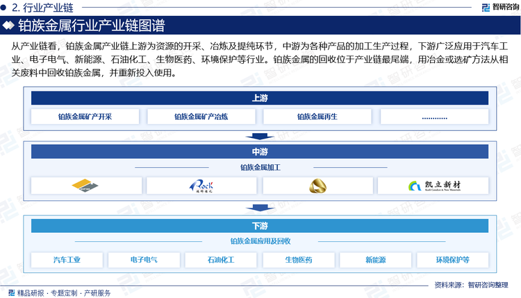 从产业链看，铂族金属产业链上游为资源的开采、冶炼及提纯环节，中游为各种产品的加工生产过程，下游广泛应用于汽车工业、电子电气、新能源、石油化工、生物医药、环境保护等行业。铂族金属的回收位于产业链最尾端，用冶金或选矿方法从相关废料中回收铂族金属，并重新投入使用。