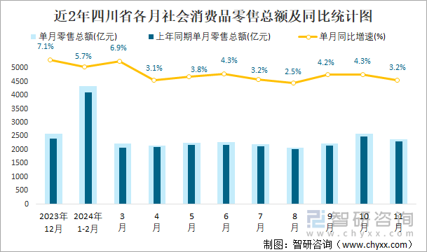 近2年四川省各月社会消费品零售总额及同比统计图