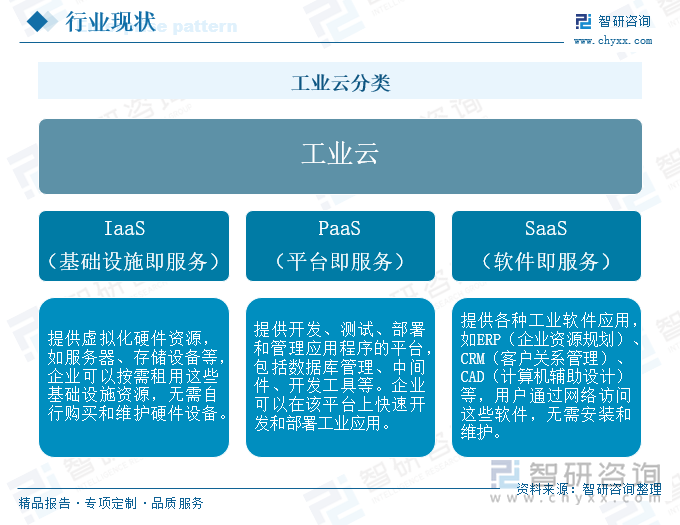 工业云分类