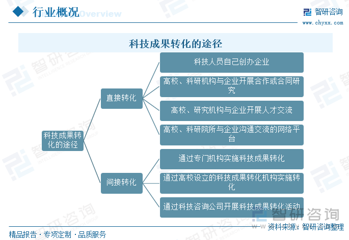 科技成果转化的途径