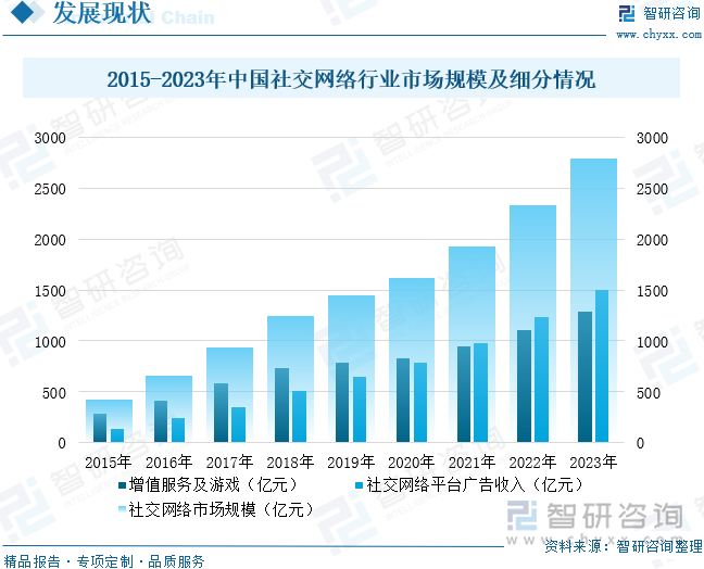 2015-2023年中國社交網絡行業(yè)市場規(guī)模及細分情況