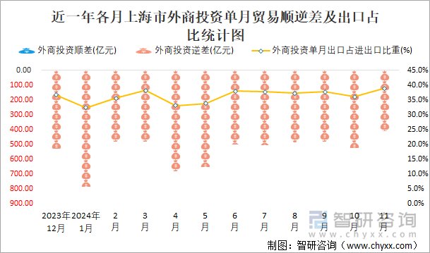 近一年各月上海市外商投资单月贸易顺逆差及出口占比统计图