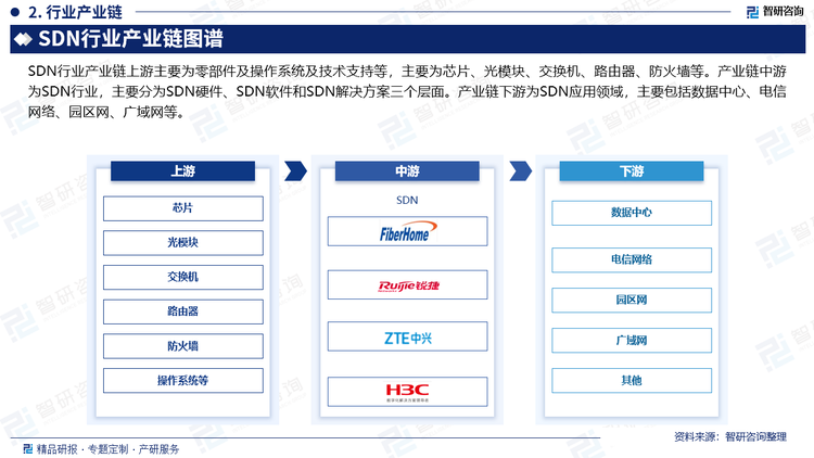 SDN行业产业链上游主要为零部件及操作系统及技术支持等，主要为芯片、光模块、交换机、路由器、防火墙等。产业链中游为SDN行业，主要分为SDN硬件、SDN软件和SDN解决方案三个层面。产业链下游为SDN应用领域，主要包括数据中心、电信网络、园区网、广域网等。