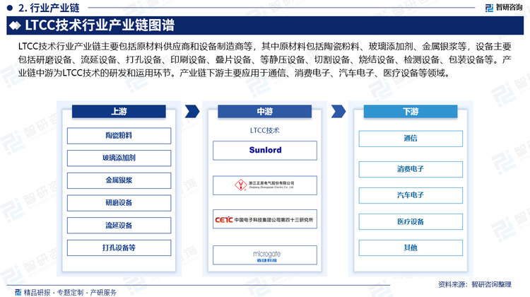 LTCC技术行业产业链主要包括原材料供应商和设备制造商等，其中原材料包括陶瓷粉料、玻璃添加剂、金属银浆等，设备主要包括研磨设备、流延设备、打孔设备、印刷设备、叠片设备、等静压设备、切割设备、烧结设备、检测设备、包装设备等。产业链中游为LTCC技术的研发和运用环节。产业链下游主要应用于通信、消费电子、汽车电子、医疗设备等领域。