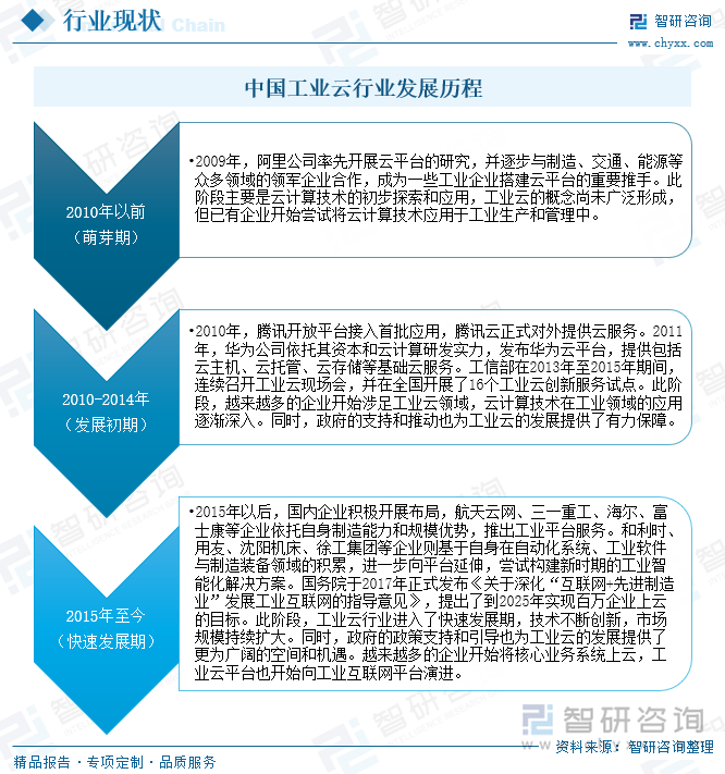 中国工业云行业发展历程