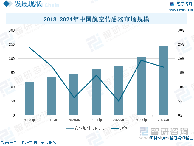 2018-2024年中國(guó)航空傳感器市場(chǎng)規(guī)模