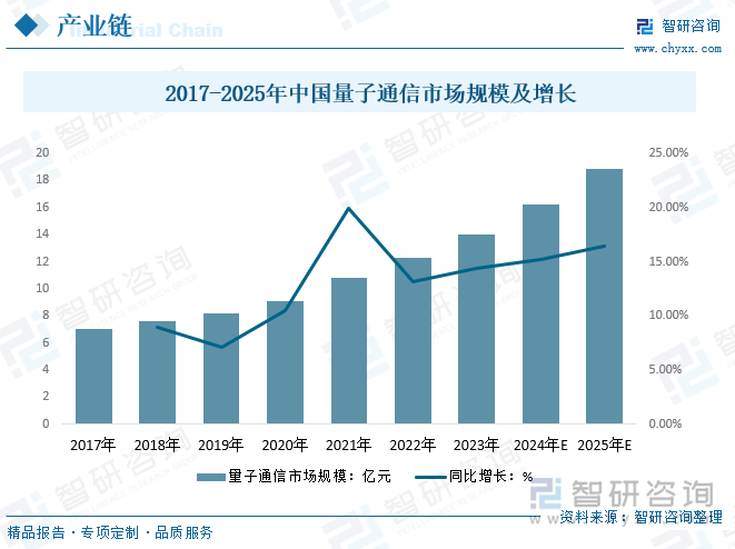 2017-2025年中国量子通信市场规模及增长