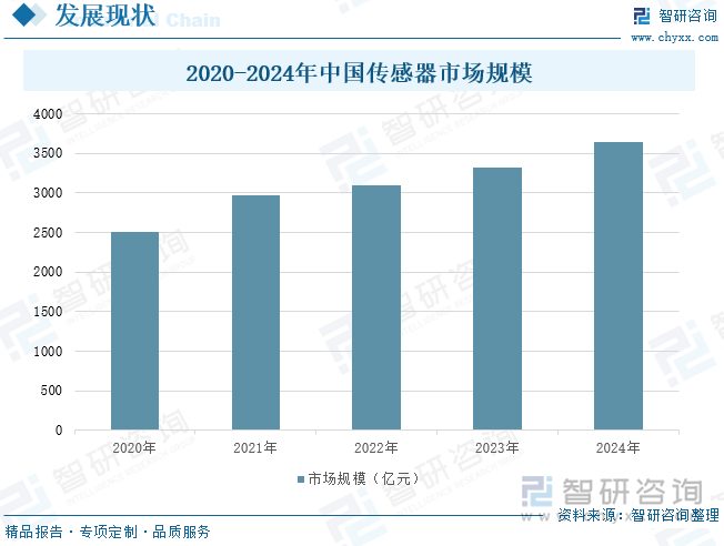 2020-2024年中國(guó)傳感器市場(chǎng)規(guī)模