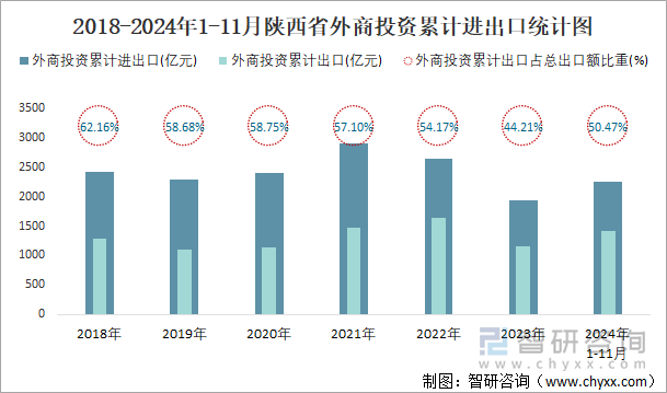 2018-2024年1-11月陕西省外商投资累计进出口统计图