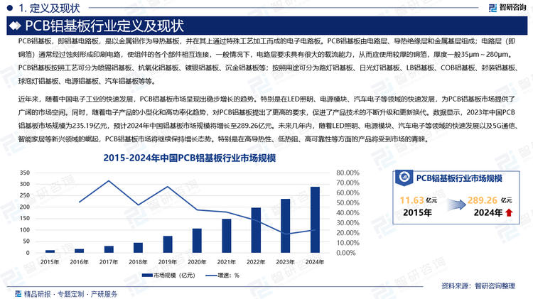 近年来，随着中国电子工业的快速发展，PCB铝基板市场呈现出稳步增长的趋势。特别是在LED照明、电源模块、汽车电子等领域的快速发展，为PCB铝基板市场提供了广阔的市场空间。同时，随着电子产品的小型化和高功率化趋势，对PCB铝基板提出了更高的要求，促进了产品技术的不断升级和更新换代。数据显示，2023年中国PCB铝基板市场规模为235.19亿元，预计2024年中国铝基板市场规模将增长至289.26亿元。未来几年内，随着LED照明、电源模块、汽车电子等领域的快速发展以及5G通信、智能家居等新兴领域的崛起，PCB铝基板市场将继续保持增长态势。特别是在高导热性、低热阻、高可靠性等方面的产品将受到市场的青睐。