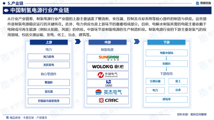 从行业产业链看，制氢电源行业产业链的上游主要涵盖了整流柜、变压器、控制及冷却系统等核心部件的制造与供应。这些部件是制氢电源稳定运行的关键所在。此外，电力供应也是上游环节的重要组成部分。目前，电解水制氢所需的电能主要依赖于电网或可再生能源（例如太阳能、风能）的供应。中游环节是制氢电源的生产制造阶段。制氢电源行业的下游主要是氢气的应用领域，包括交通运输、发电、化工、冶金、建筑等。