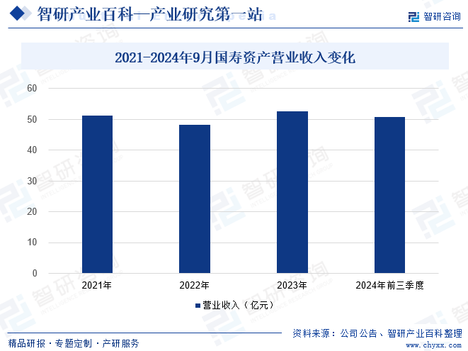 2021-2024年9月國(guó)壽資產(chǎn)營(yíng)業(yè)收入變化