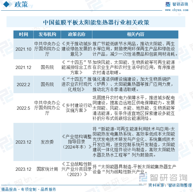 目前我國藍膜平板太陽能集熱器行業(yè)已經基本形成了以國家能源局為主管單位，全國和地方性行業(yè)協會為自律組織的管理格局。太陽能熱利用能源替代和減少各種有害氣體排放效果顯著，中國太陽能熱利用產業(yè)已經納入國家節(jié)能減排之列。為鼓勵太陽能熱利用行業(yè)的發(fā)展、推廣太陽能作為替代能源的應用范圍，國家及地方政府不斷頒布適應當下市場的扶持政策。2023年12月國家發(fā)改委發(fā)布《產業(yè)結構調整指導目錄（2024年本）》，將“新能源-可再生能源利用技術與應用-太陽能熱發(fā)電集熱系統(tǒng)、高效率低成本太陽能光伏發(fā)電技術研發(fā)與產業(yè)化、系統(tǒng)集成技術開發(fā)應用，逆變控制系統(tǒng)開發(fā)制造，太陽能建筑一體化組件設計與制造，高效太陽能熱水器及熱水工程等”列為鼓勵類。