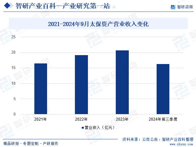 2021-2024年9月太保資產(chǎn)營(yíng)業(yè)收入變化