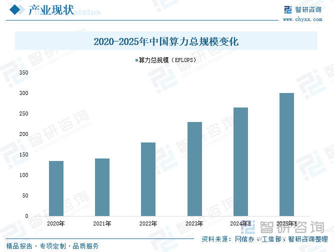 2020-2025年中國算力總規(guī)模變化