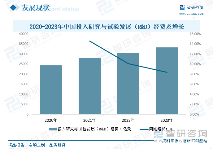 2020-2023年中国投入研究与试验发展（R&D）经费及增长