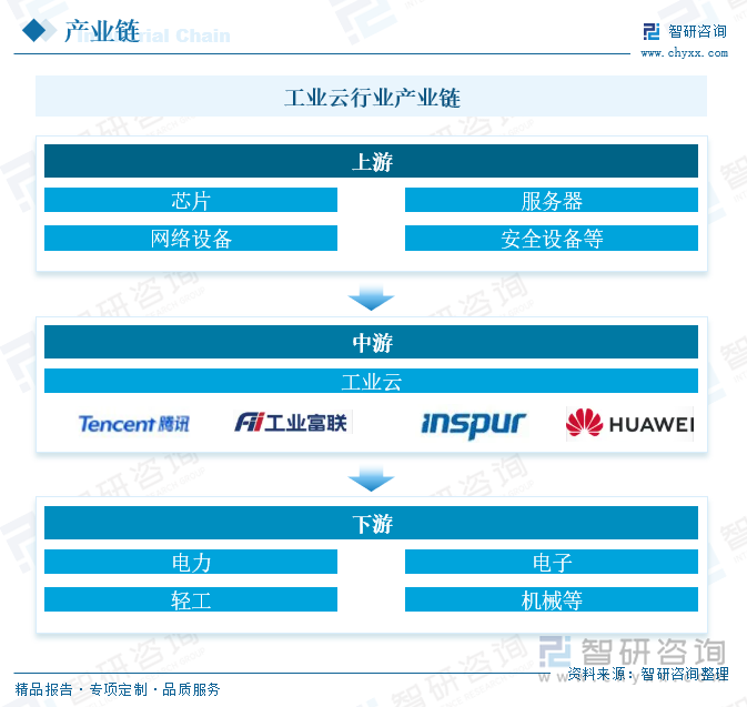 工业云行业产业链