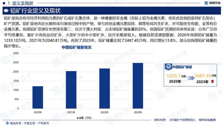 铅矿是指含有可经济利用铅元素的矿石或矿石集合体，是一种重要的非金属（实际上铅为金属元素，但在此处指的是其矿石形态）矿产资源。铅矿是地壳在长期形成与演变过程中的产物，常与其他金属元素如锌、铜等形成共生矿床，并可能伴生有银、金等有价金属元素。我国铅矿资源在世界排名第二，仅次于澳大利亚，占全球铅矿储备量的20%。我国铅矿资源的总体特征是：分布广泛但平均质量低，富矿少而低品位矿多，大型矿少而中小型矿多，且开采难度较大。根据自然资源部数据，2020年我国铅矿储量为1233.10万吨，2021年为2040.81万吨。而到了2023年，铅矿储量达到了2487.45万吨，同比增长13.8%，显示出我国铅矿储量的稳步增长。